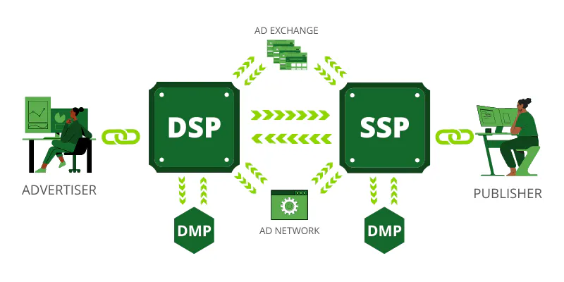 Programmatic advertising ecosystem — DSP, SSP, ad exchange